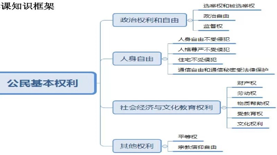 小学部编版六年级上册道德与法治(公民的基本权利和义务ppt课件).pptx_第2页