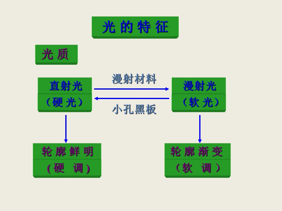 摄影用光教育ppt课件.ppt_第3页