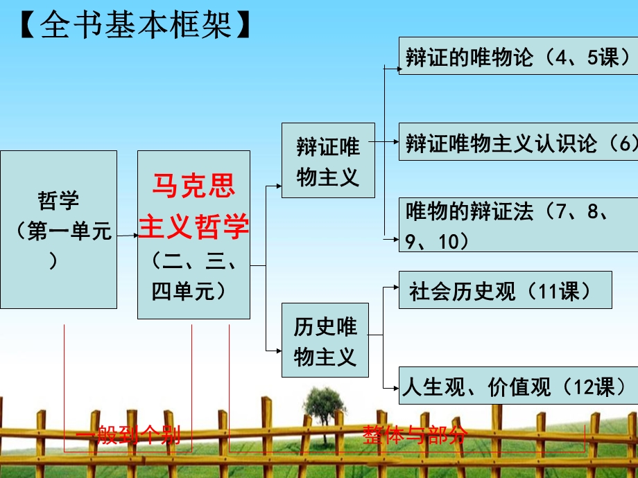 生活处处有哲学ppt课件完整版.ppt_第2页