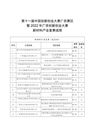 第十一届中国创新创业大赛广西赛区暨2022年广西创新创业大赛新材料产业复赛成绩.docx