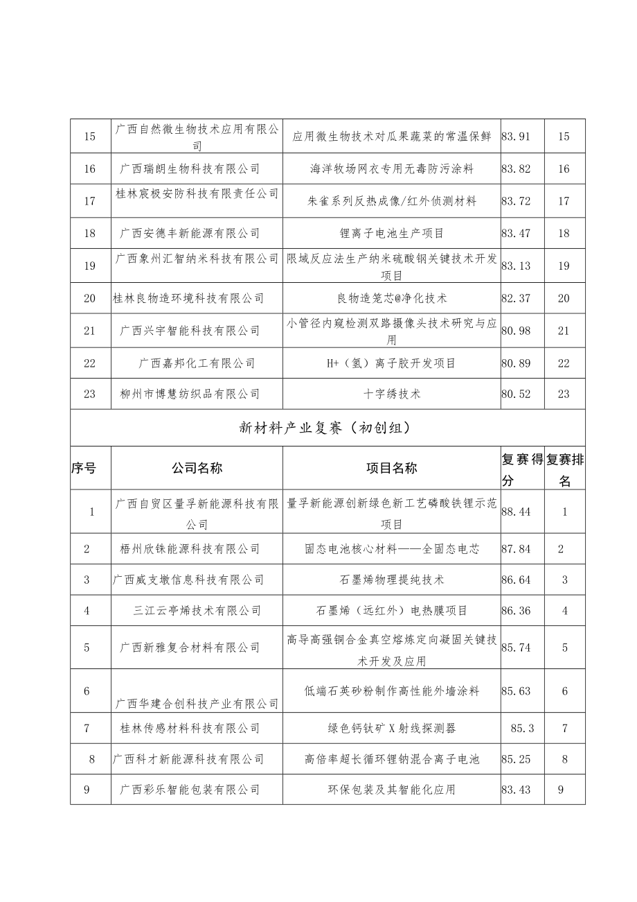 第十一届中国创新创业大赛广西赛区暨2022年广西创新创业大赛新材料产业复赛成绩.docx_第2页