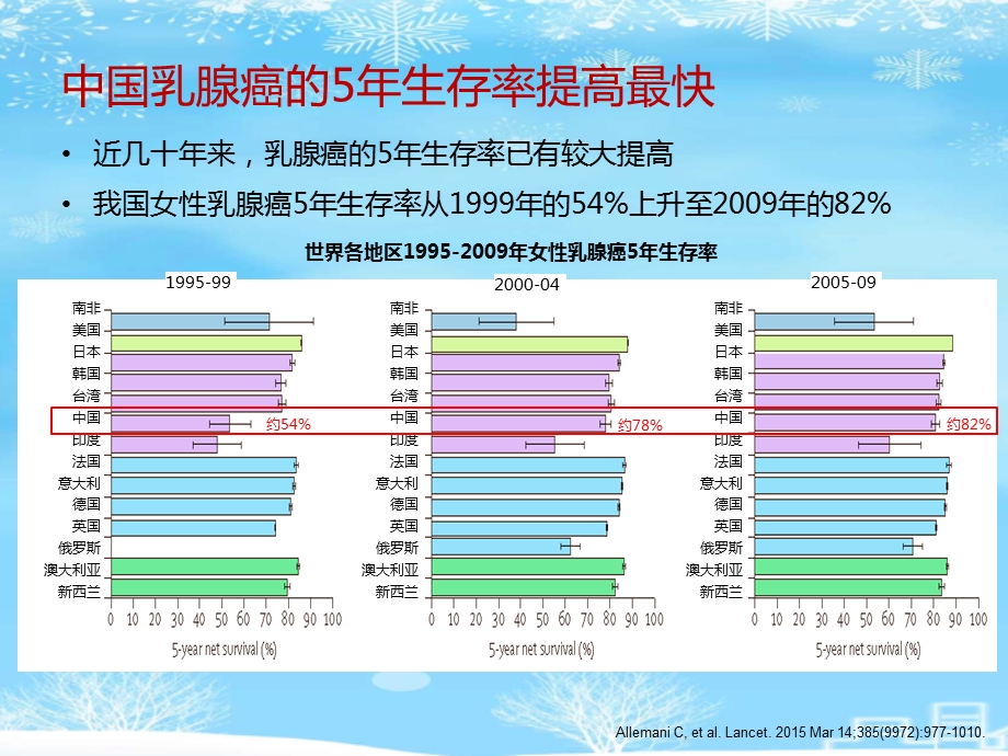 晚期乳腺癌治疗策略2021完整版课件.ppt_第2页