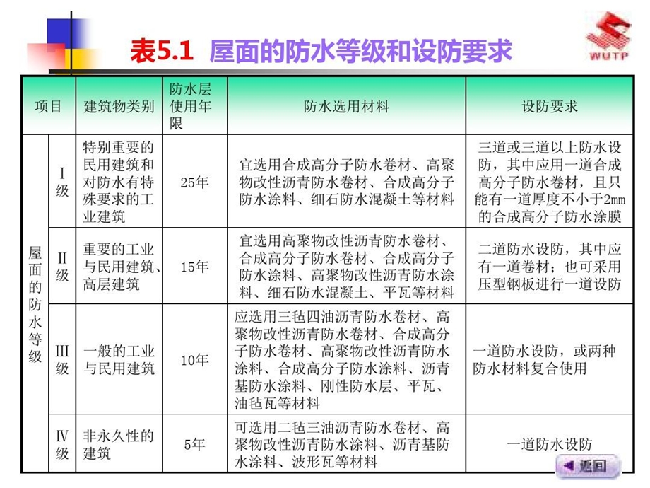 屋顶防水及常用的保温隔热构造做法课件.ppt_第3页