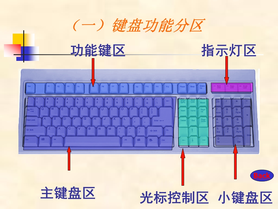 正确使用键盘鼠标ppt课件.ppt_第3页