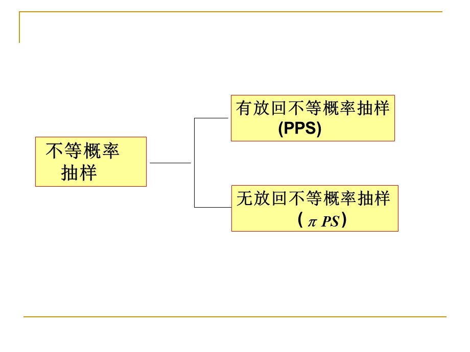 抽样调查：不等概率抽样课件.ppt_第3页