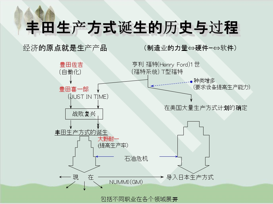 某生产方式诞生的历史与过程课件.ppt_第3页