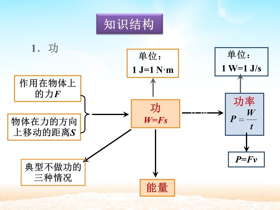 机械与功复习ppt课件.ppt_第3页