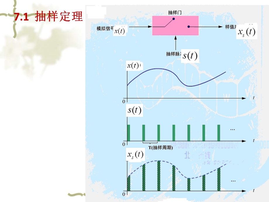 数字通信第7章tc模拟信号的数字传输课件.ppt_第3页