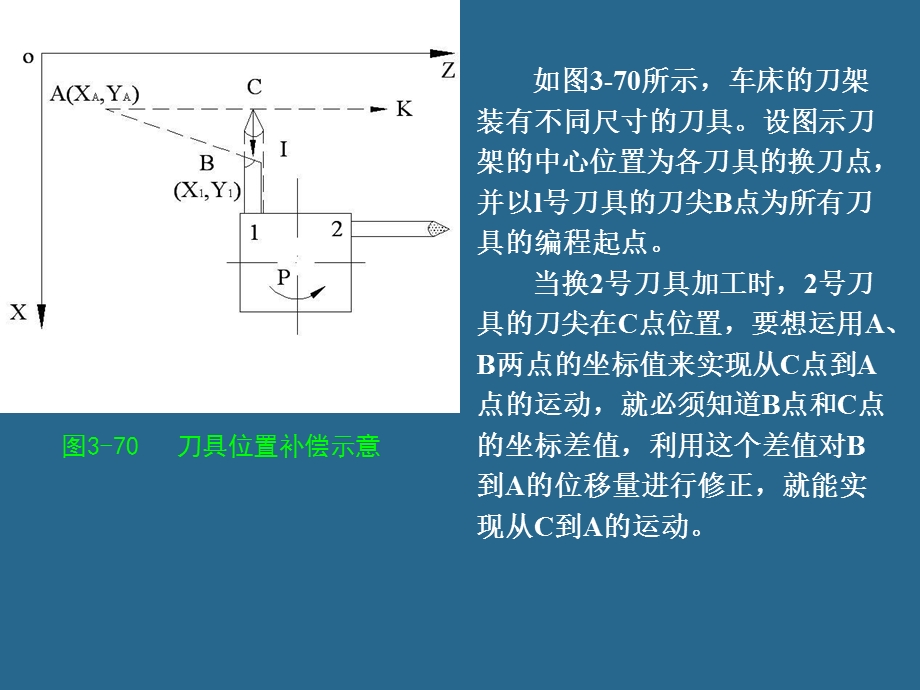 数控车床编程实例课件.ppt_第3页