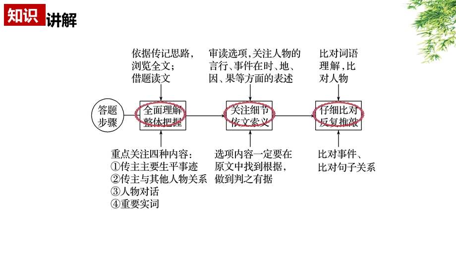 文言文：分析概括课件.pptx_第3页