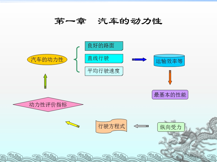 汽车的动力性NXPowerLite课件.pptx_第1页