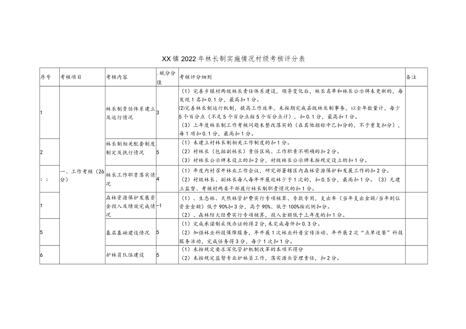 XX镇关于开展2022年林长制工作考核.docx_第3页