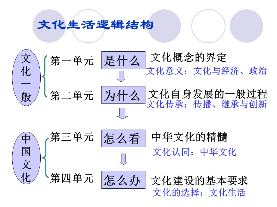 文化第一单元ppt课件.ppt_第2页