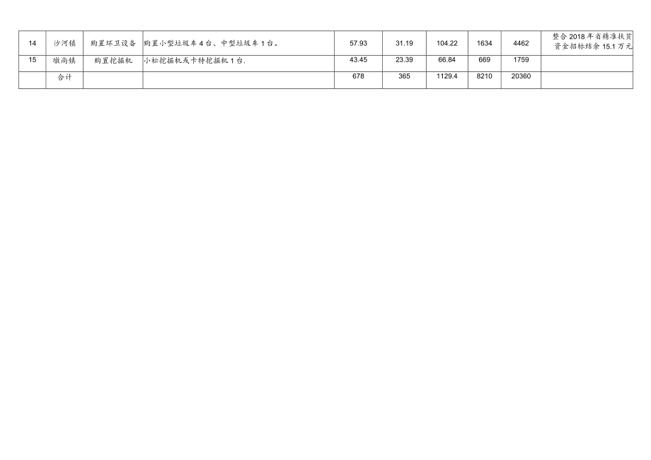 赣榆区2019年度中央财政和省级财政专项扶贫资金项目汇总表.docx_第2页