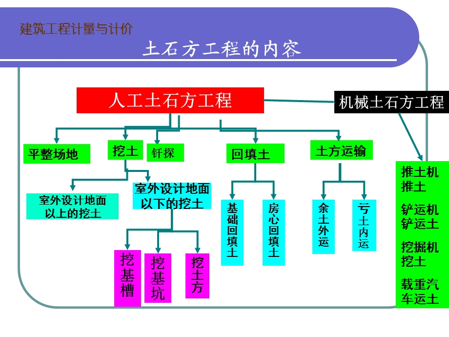 新土石方工程定额课件.ppt_第1页