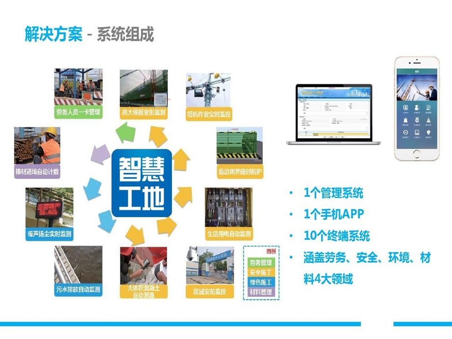 最全智慧工地整体解决方案课件.ppt_第2页