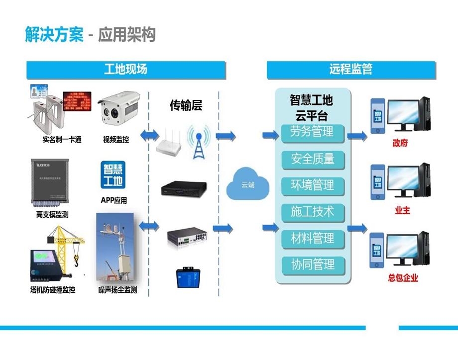 最全智慧工地整体解决方案课件.ppt_第3页