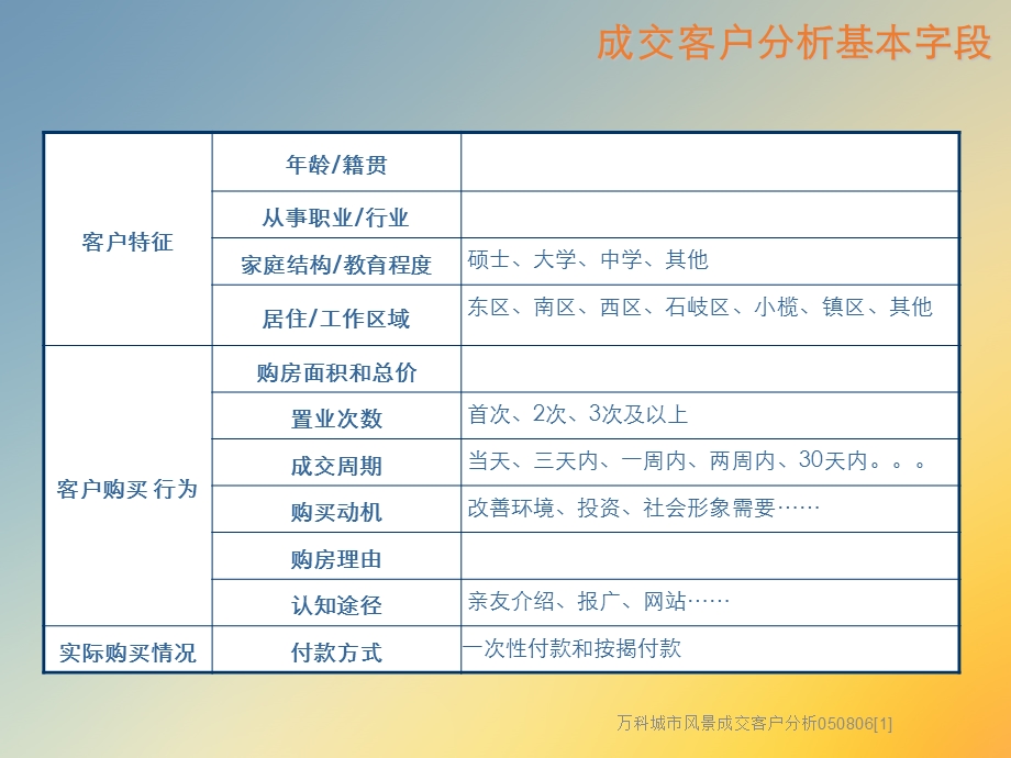 某城市风景成交客户分析课件.ppt_第3页