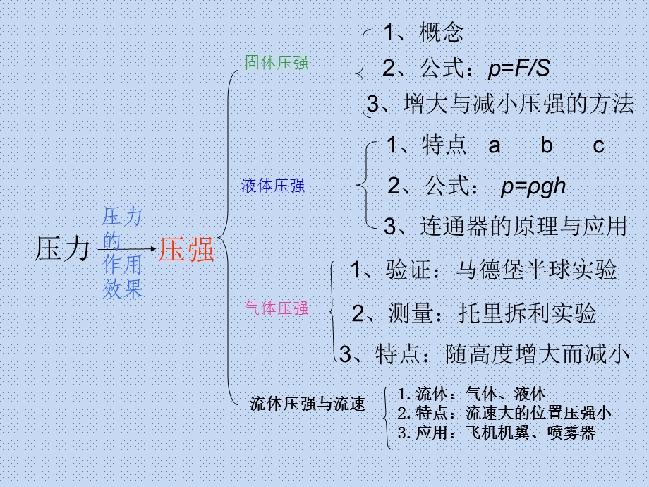 沪科版八年级物理第八章压强复习课课件.ppt_第2页