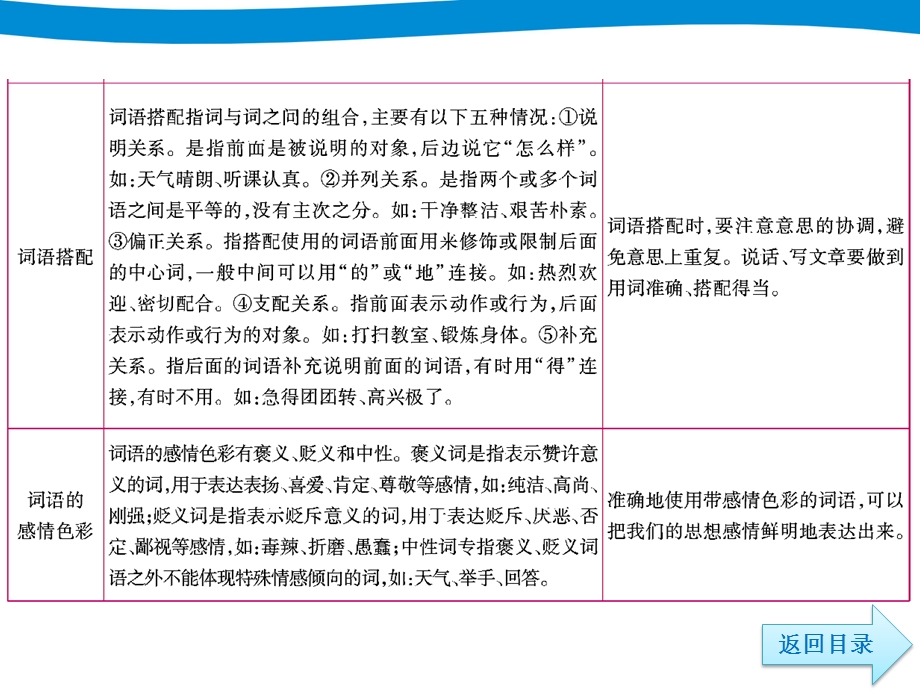 小升初六年级语文总复习ppt课件 专项复习三词语.ppt_第3页