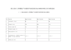 重点县区工程橡胶产业提档升级发展目标分解表和重点任务推进表.docx