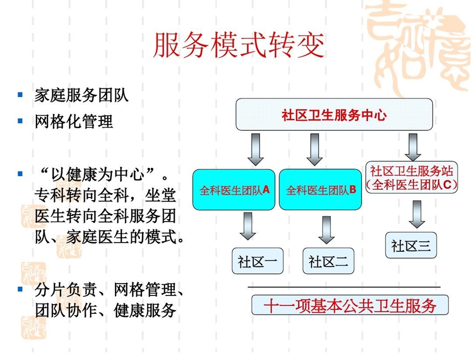 家庭医生式服务团队建设规范课件.ppt_第3页