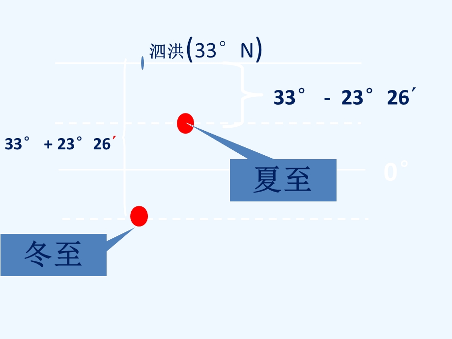 正午太阳高度角的计算及应用课件.pptx_第3页