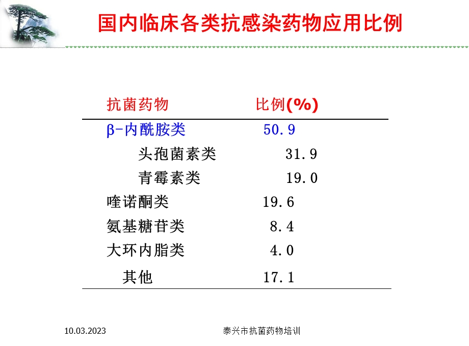 抗菌药物分类特点及应用课件.ppt_第2页