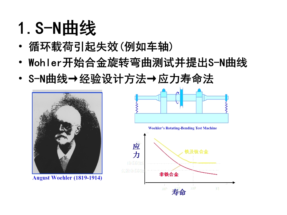 强度理论应力寿命法课件.ppt_第3页