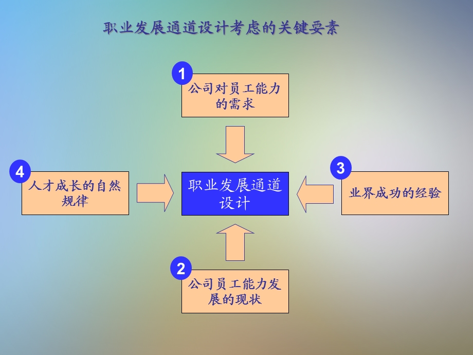 某知名公司管理通道任职资格框架方案课件.pptx_第3页