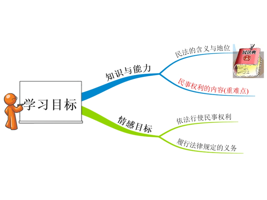 民法及民事权利课件.ppt_第3页