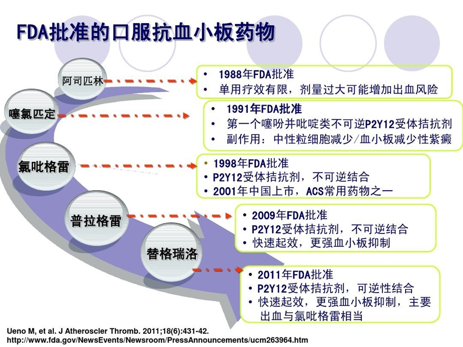 抗血小板药物抵抗研究现状课件.ppt_第3页