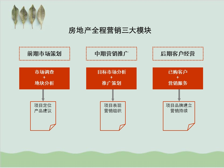 房地产全程营销培训课件.ppt_第2页