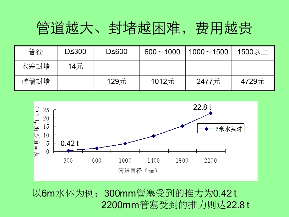 封堵方法 课件.ppt_第3页