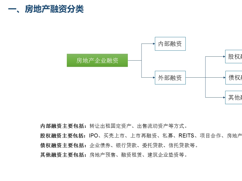 房地产融资模式详解课件.ppt_第2页