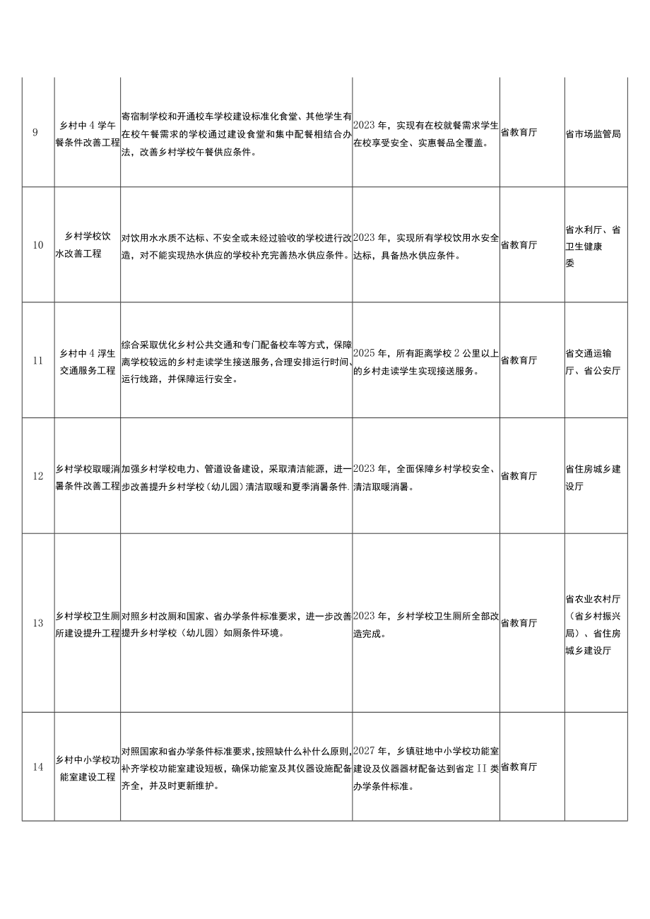 山东省建设全国乡村教育振兴先行区专项工作重点项目清单.docx_第3页