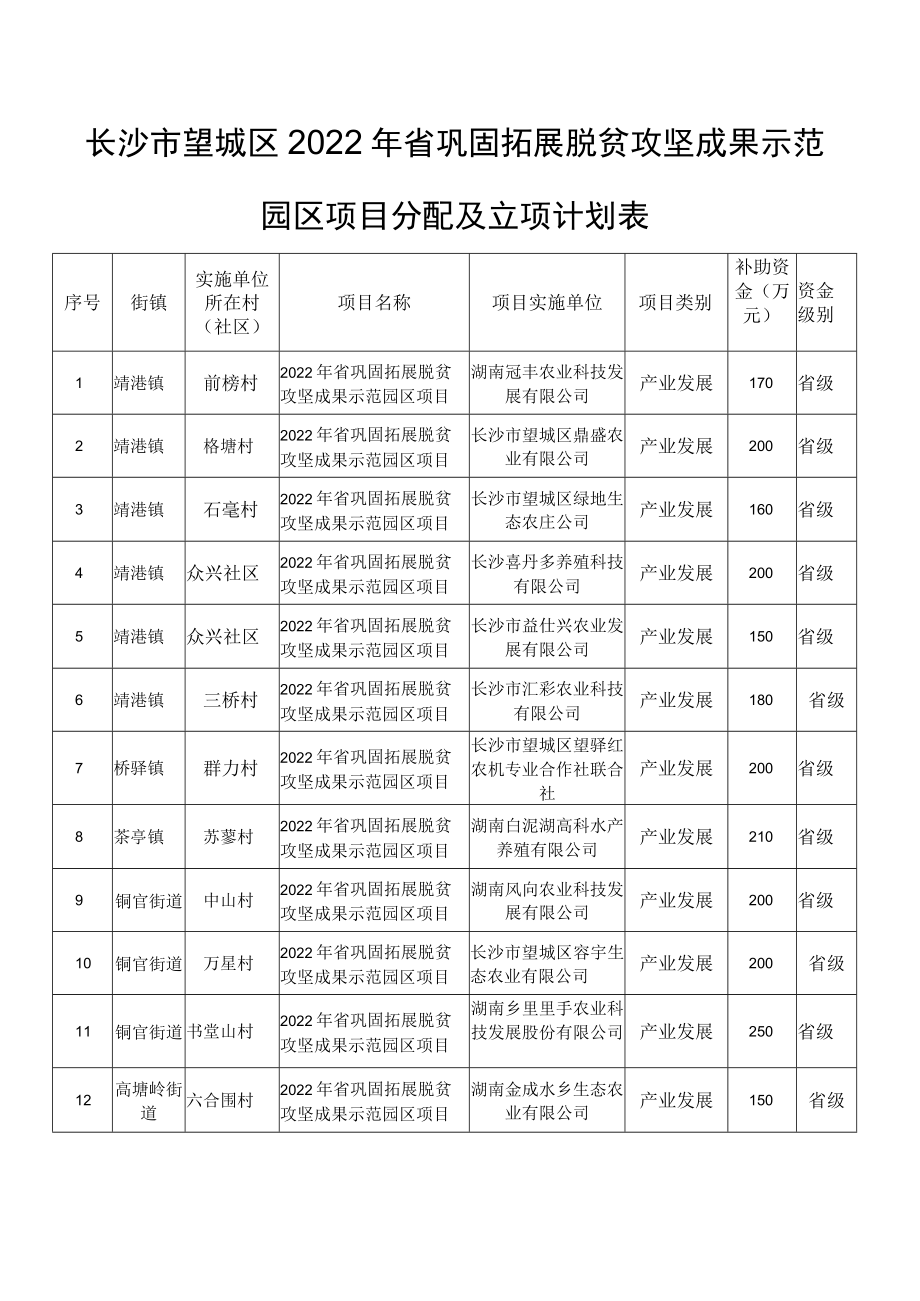 长沙市望城区2022年省巩固拓展脱贫攻坚成果示范园区项目分配及立项计划表.docx_第1页