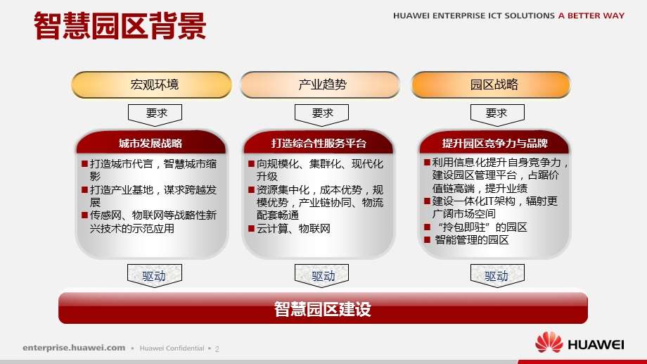 智慧园区解决方案课件.ppt_第3页