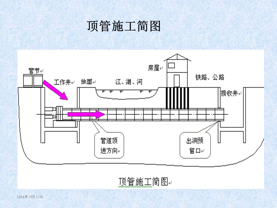 手掘式顶管法施工工艺课件.pptx_第3页