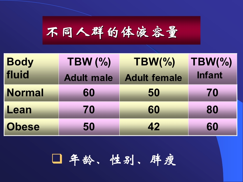 水电解质紊乱水钠 课件.ppt_第3页