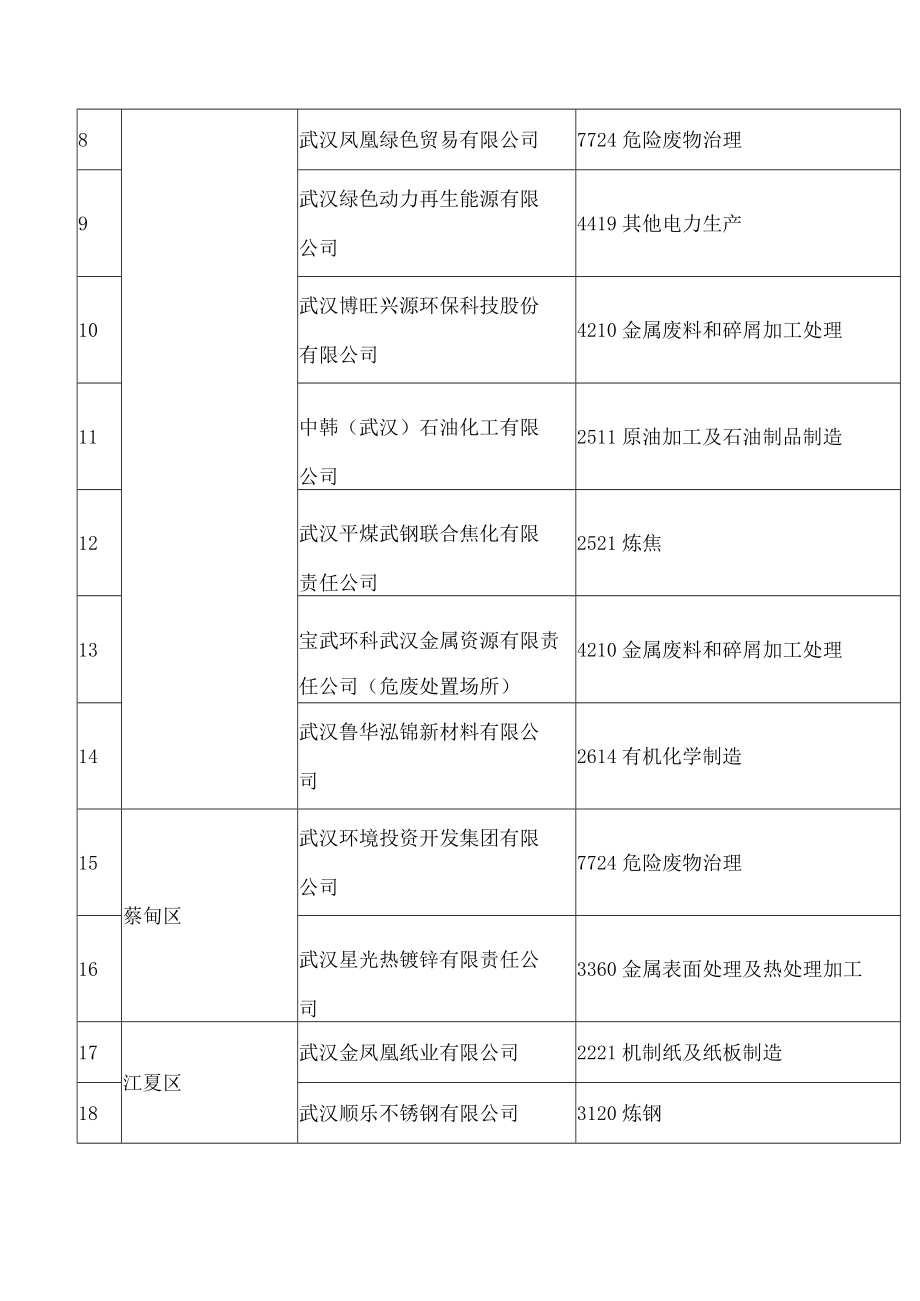 武汉市生态环境局办公室关于印发《武汉市2022年土壤污染重点监管单位名录》的通知.docx_第3页