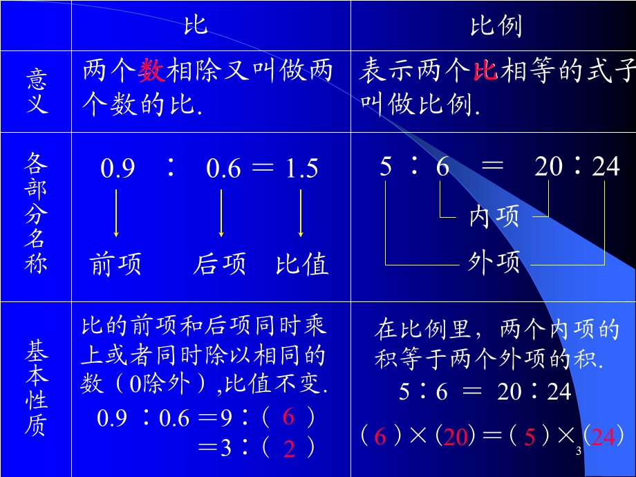 小学数学比和比例课件.ppt_第3页