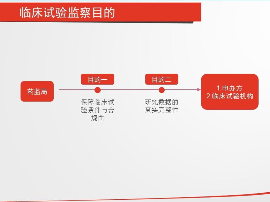 国内外临床检查审批现状分析.ppt_第3页