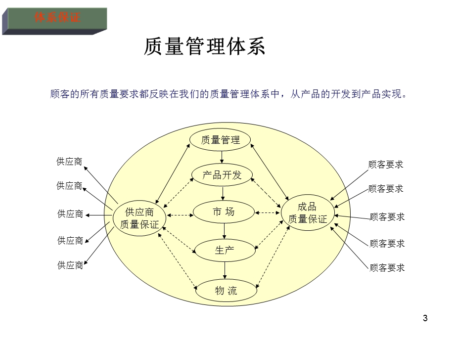 品质控制流程图.ppt_第3页