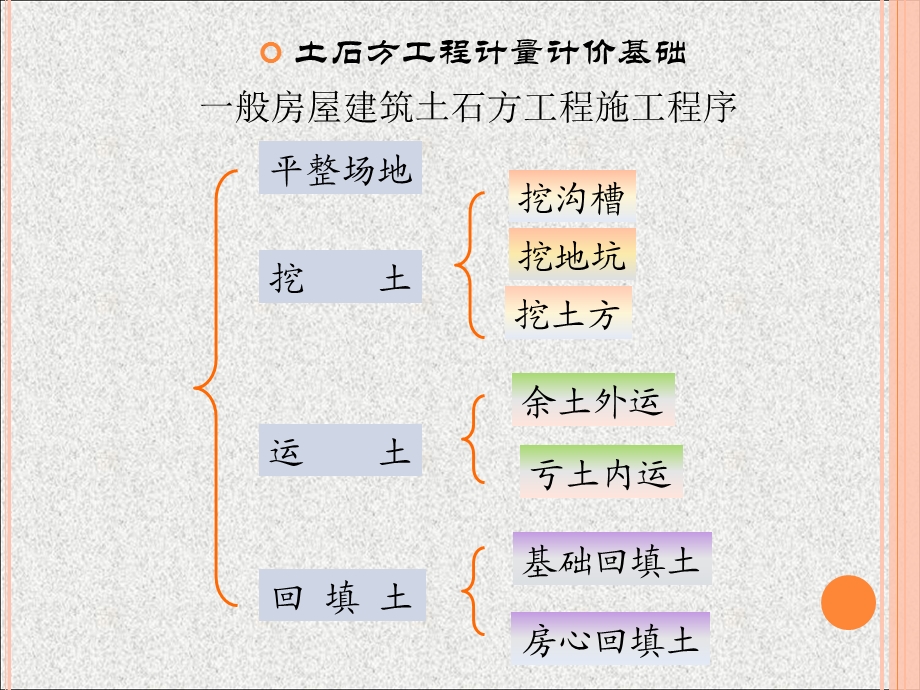 土石方计算规则.ppt_第2页