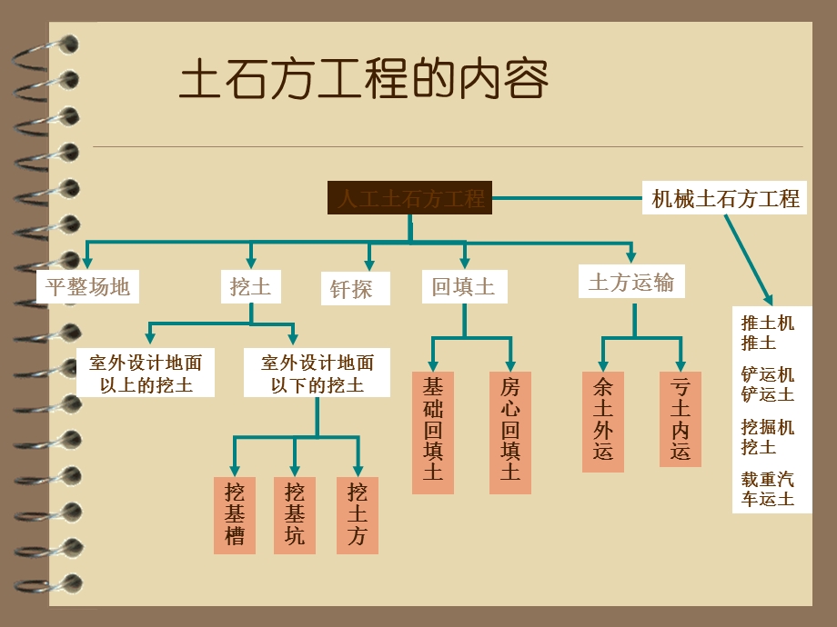 土石方工程量的计算.ppt_第2页