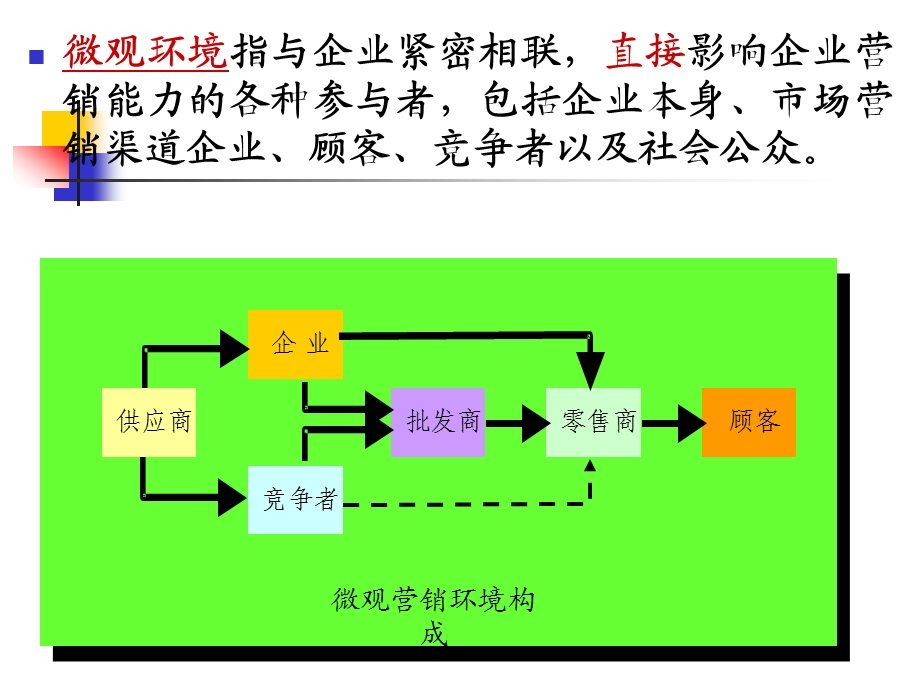 市场环境分析.ppt_第2页