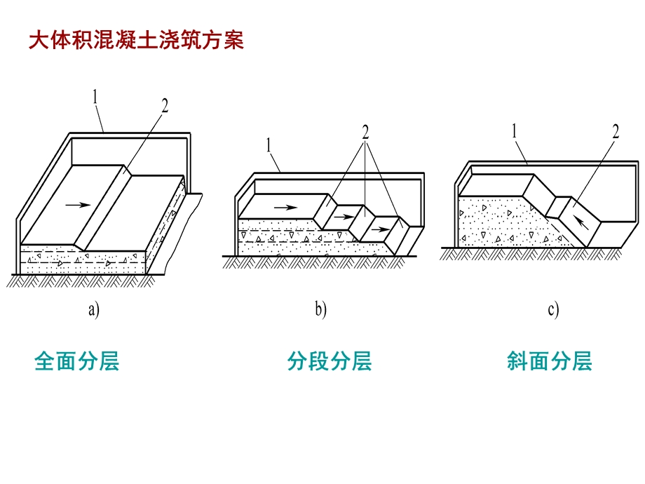 大体积混凝土施工.ppt_第2页