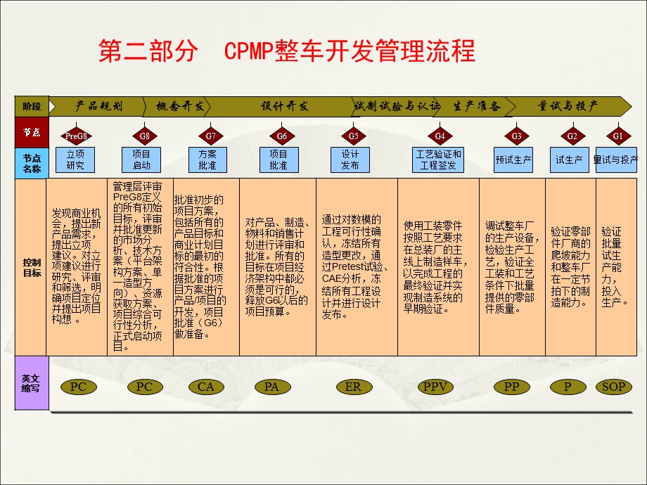 完整的整车开发流程.ppt_第3页