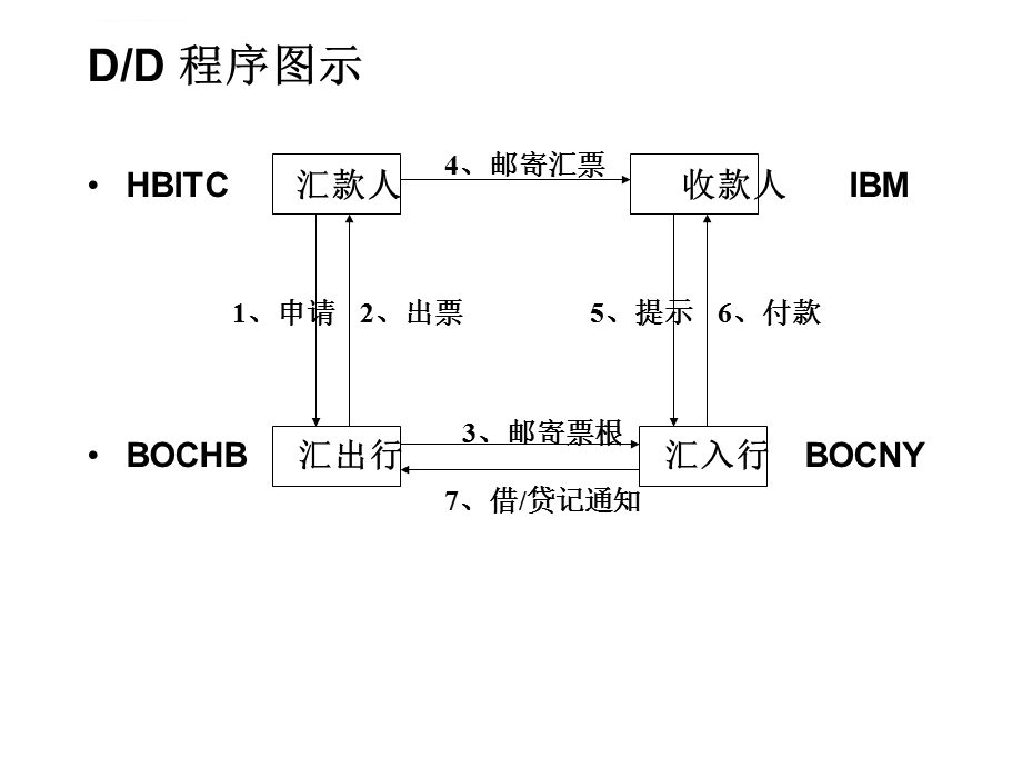 国际贸易-支付方式流程图ppt课件.ppt_第2页